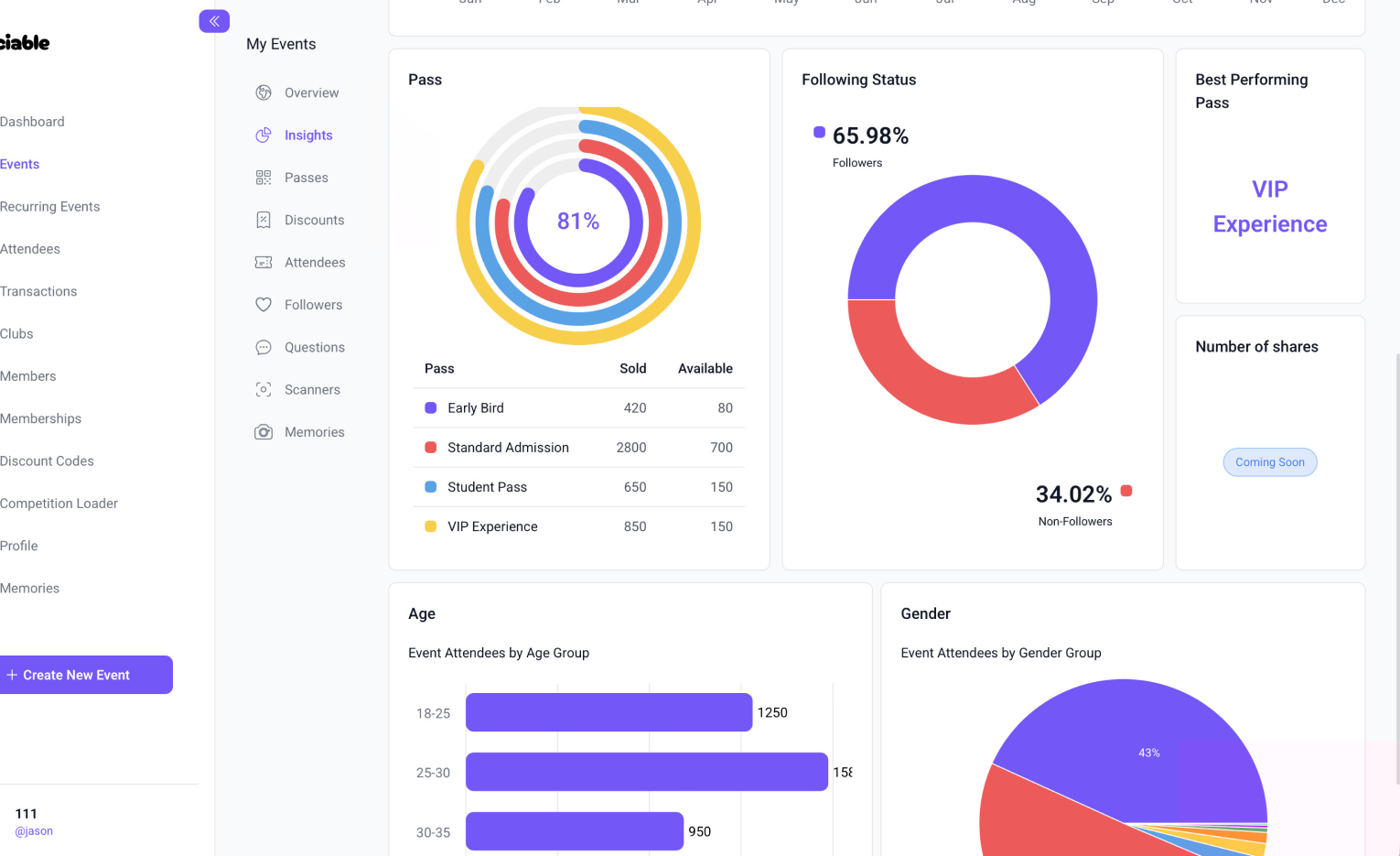 Sociable Premium Community Insights dashboard